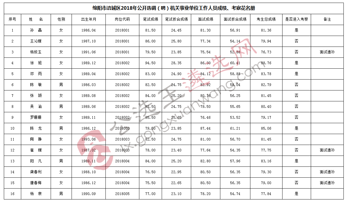 绵阳市涪城区2018年公开选调（聘）机关事业单位工作人员成绩、考察花名册.jpg