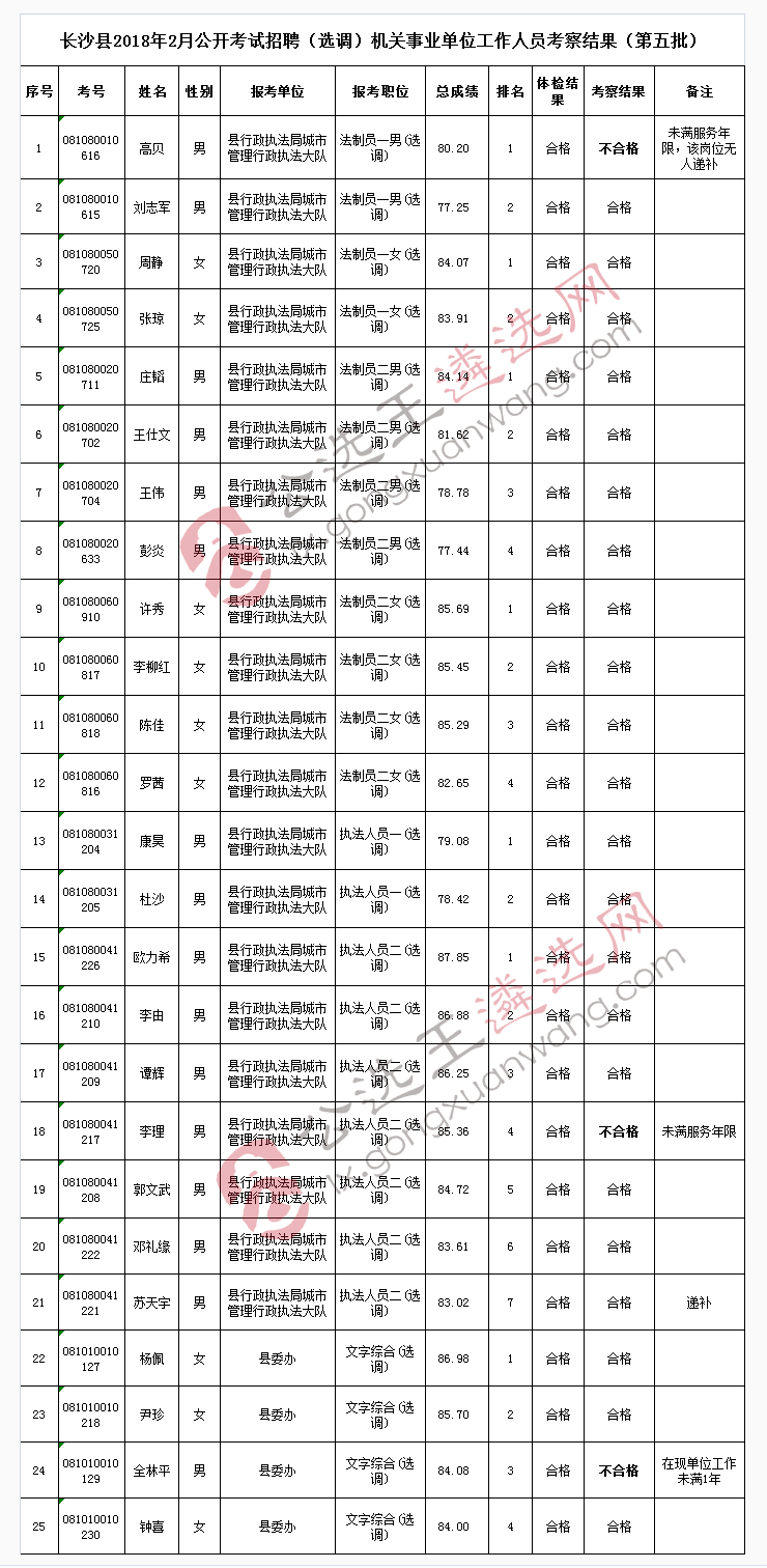 长沙县2018年2月公开考试招聘（选调）机关事业单位工作人员考察结果（第五批）.jpg