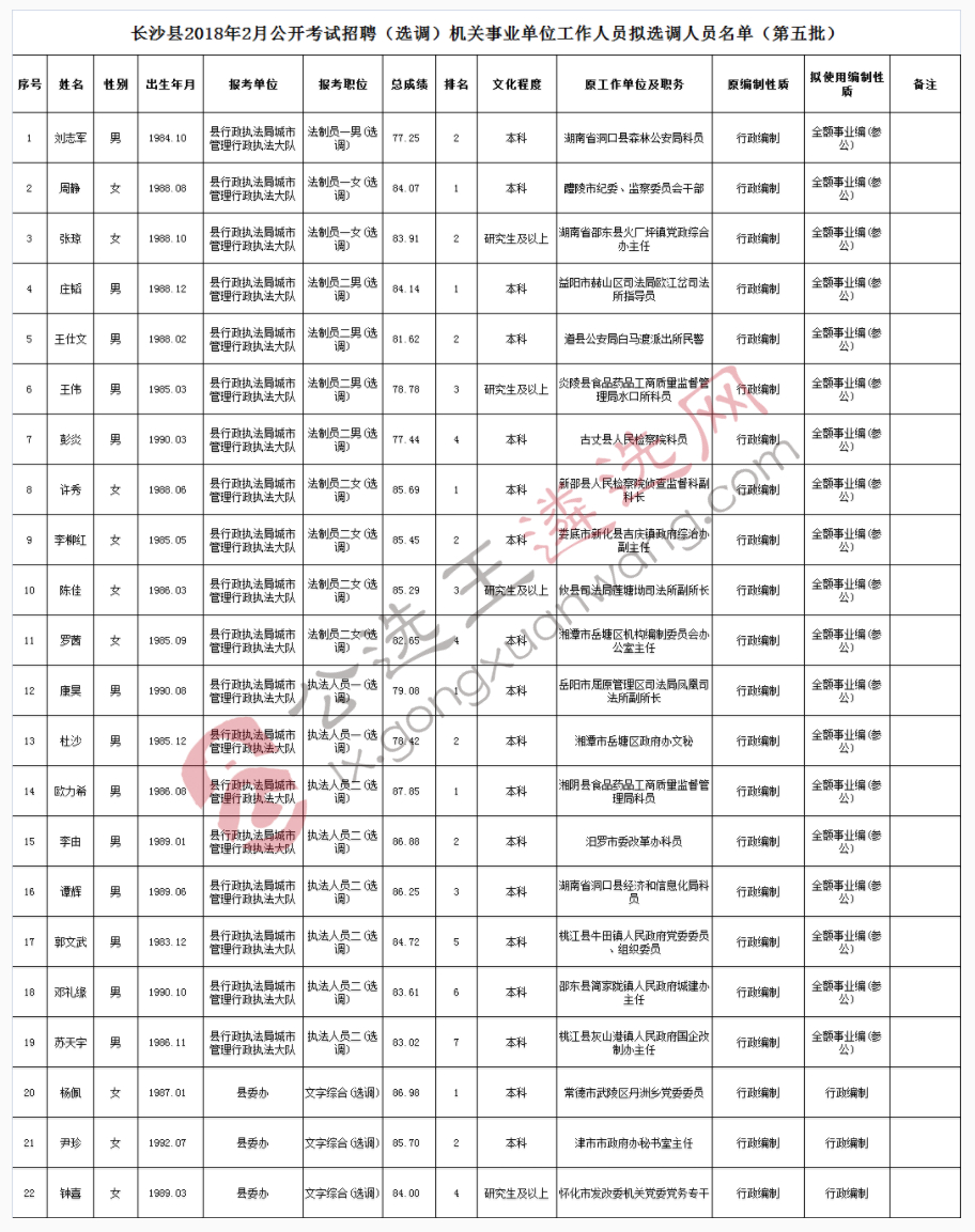 长沙县2018年2月公开考试招聘（选调）机关事业单位工作人员拟选调人员名单（第五批）.jpg