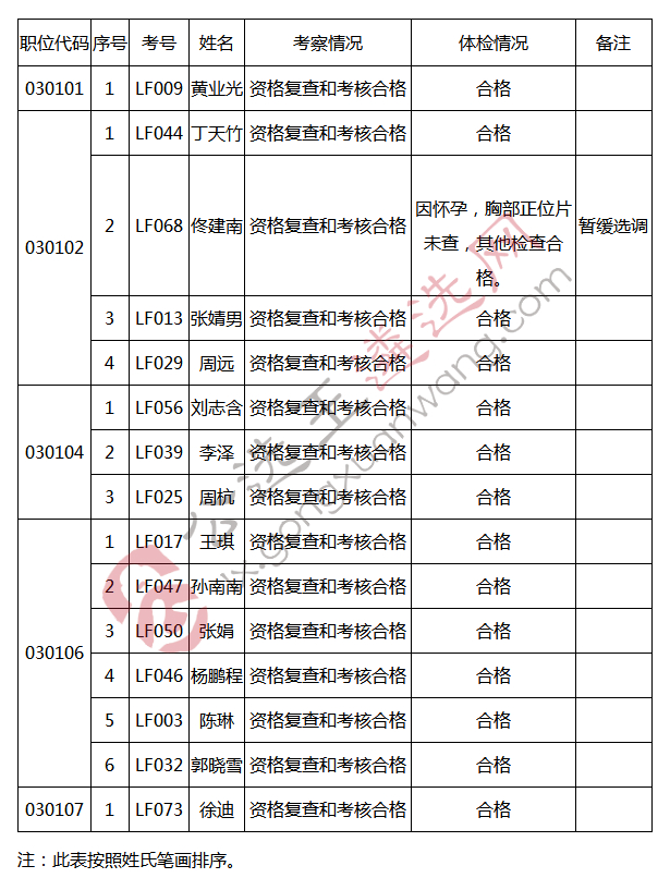 龙凤区2018年公开选调工作人员拟调人员名单.jpg