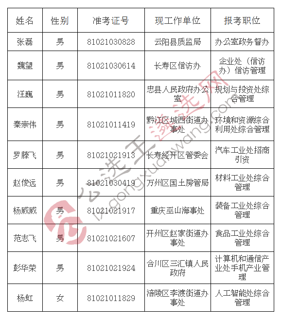 重庆市经济和信息化委员会2018年上半年公务员公开遴选拟遴选人员名单.jpg