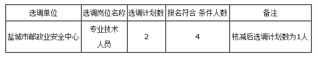 盐城市邮政业安全中心选调计划核减名单.png