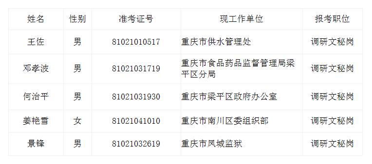 重庆市公安局2018年上半年公务员公开遴选拟遴选人员名单.png