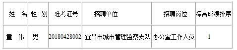 宜昌市城市管理执法委员会所属事业单位2018年公开遴选工作人员拟聘人员名单.png