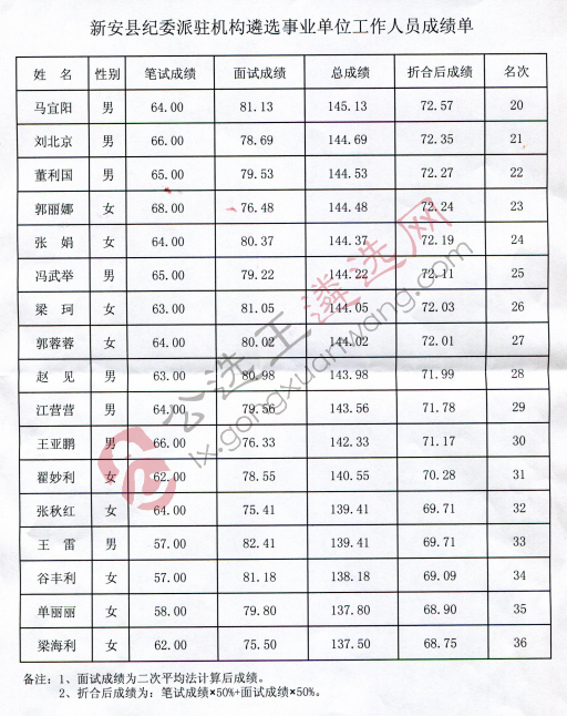 新安县纪委派驻机构遴选事业单位工作人员成绩(2).jpg