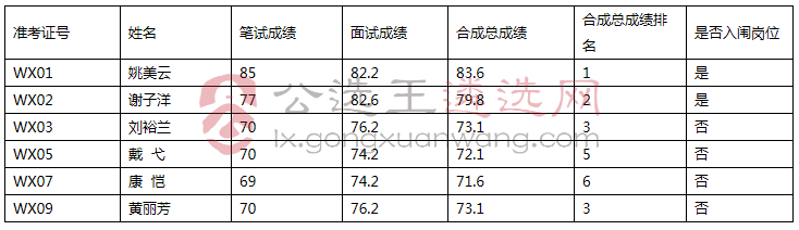 泰和县互联网信息办公室公开考试选调工作人员笔试成绩、面试成绩、合成总成绩及入闱体检人员名单.jpg