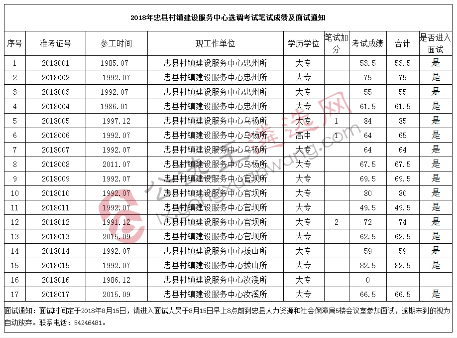 2018年忠县村镇建设服务中心选调考试笔试成绩及面试通知.jpg