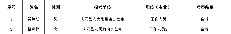 2018年庆元县机关事业单位公开选调（第二批）拟选调人员名单.png
