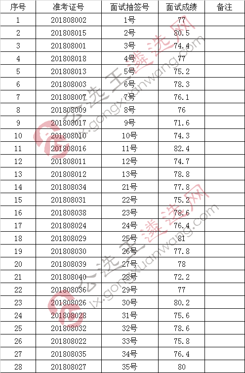 全椒县2018年度部分县直单位面向全国公开选调公务员、事业单位工作人员面试成绩.jpg