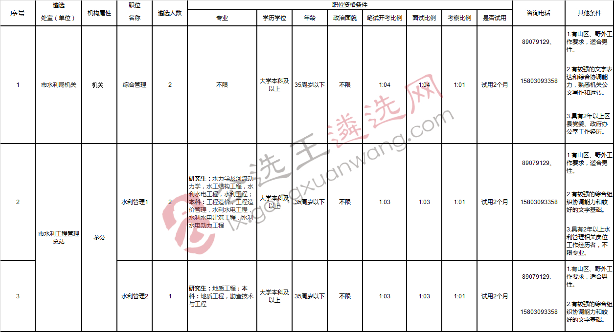 重庆市水利局2018年公开遴选工作人员职位表.jpg