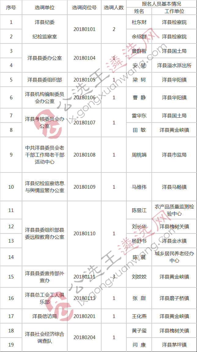 洋县2018年县直机关单位公开选调工作人员拟进入笔试人员名单.jpg