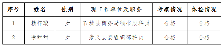 赣州市金融工作局公开考选工作人员拟录用人员名单.png