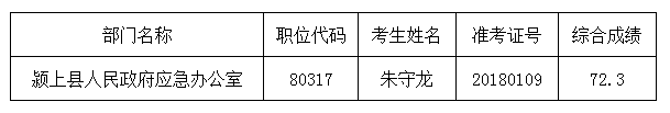 2018年颍上县公开选调工作人员递补名单.png