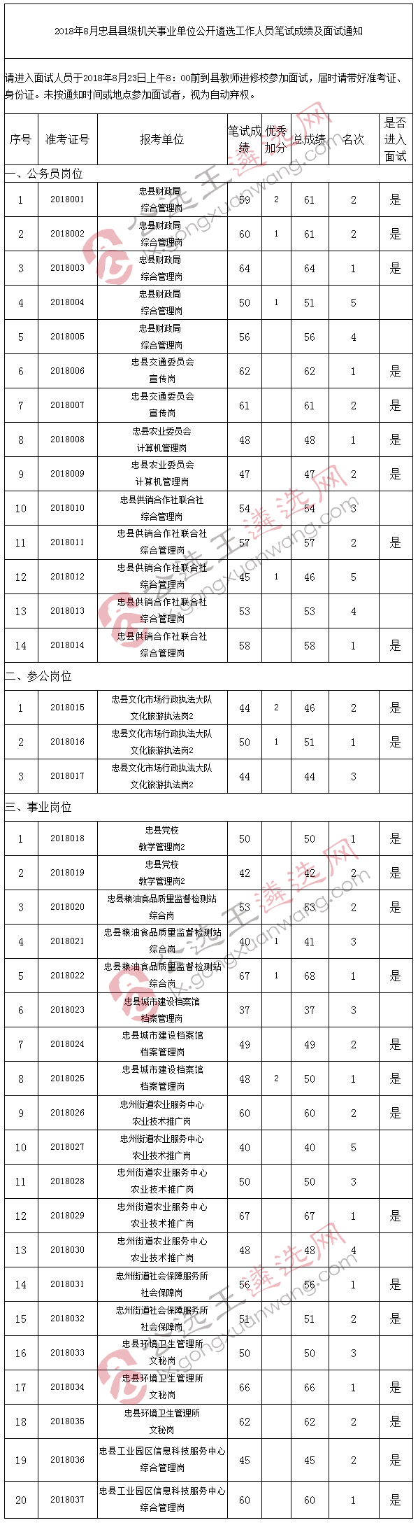 2018年8月忠县县级机关事业单位公开遴选工作人员笔试成绩及面试通知.jpg