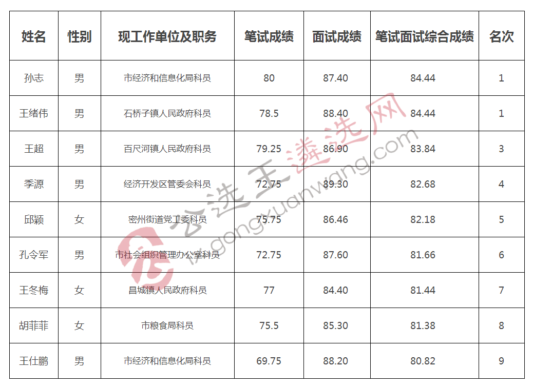 诸城市委巡察机构公开遴选工作人员进入体检范围人员名单.jpg