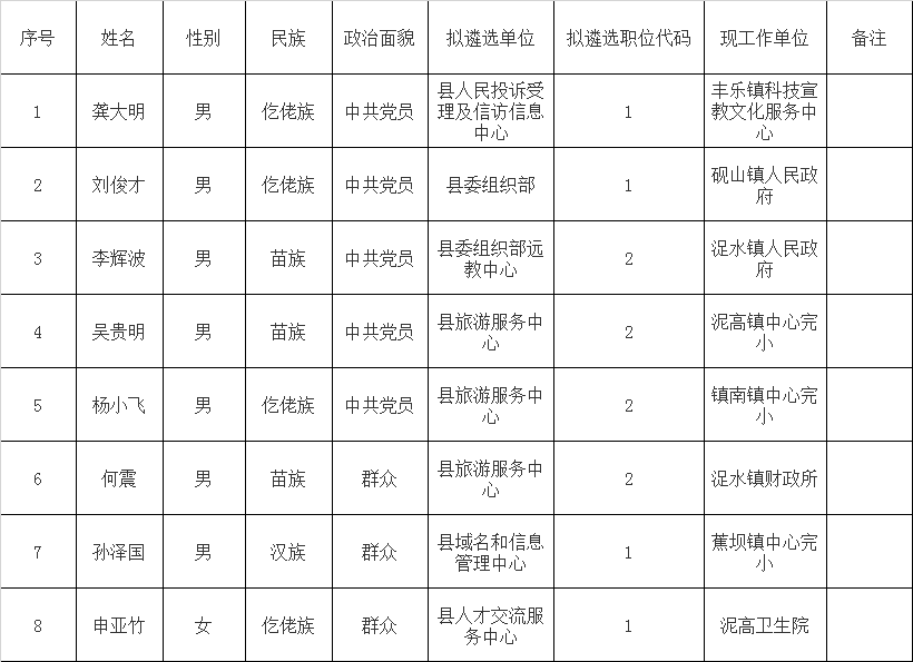 务川自治县2018年县直机关事业单位面向乡（镇、街道）公开遴选工作人员拟遴选人员公示（第六号）名单.png