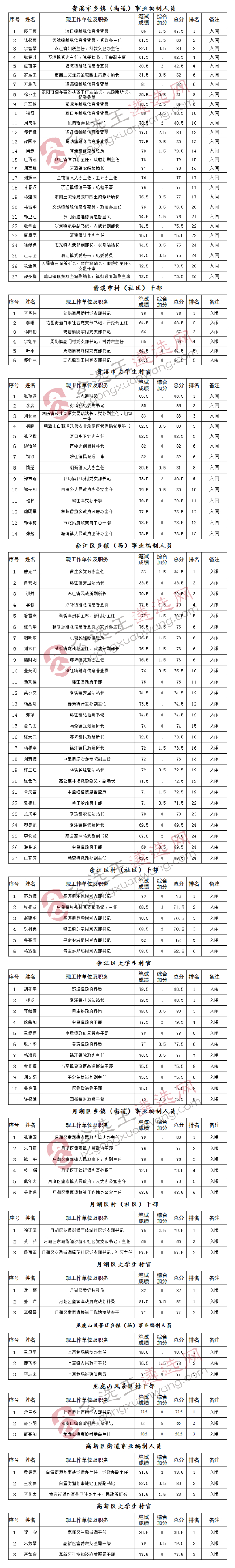 鹰潭市从优秀乡镇（场、街道）事业编制人员、优秀村（社区）干部和大学生村官中选拔乡镇（街道）机关领导干部面试入闱人员名单.jpg