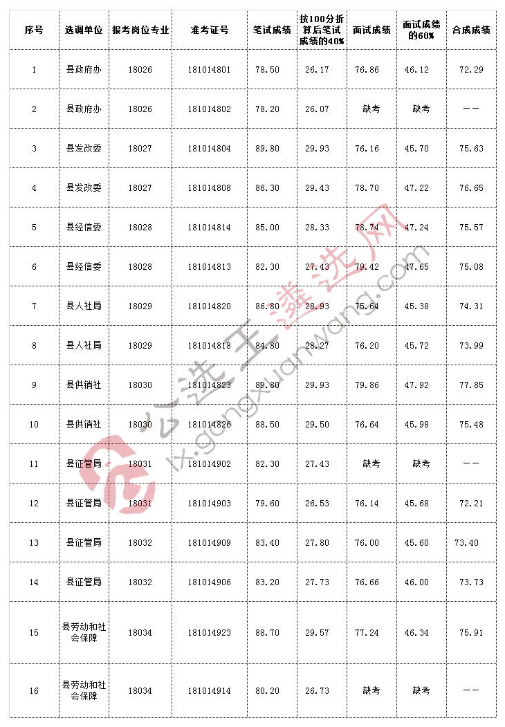 2018年机关事业单位选调工作人员合成成绩单.jpg