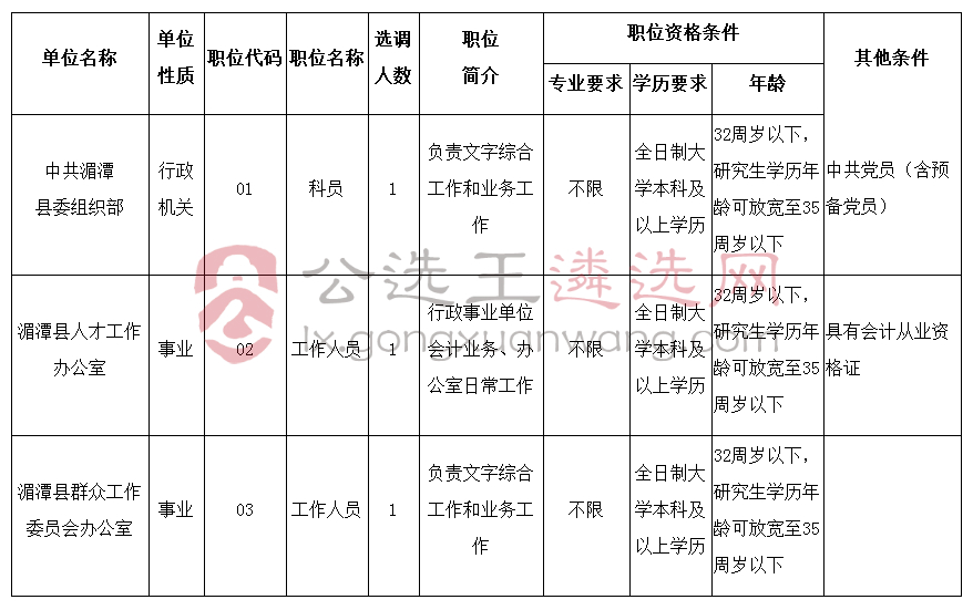 中共湄潭县委组织部公开选调公务员（工作人员）计划职位表.jpg