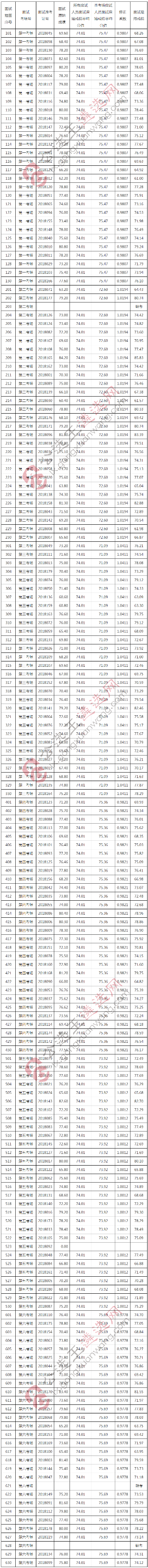 金寨县2018年面向全县公开遴选优秀年轻干部挂职锻炼应试人员面试最终成绩公示.jpg