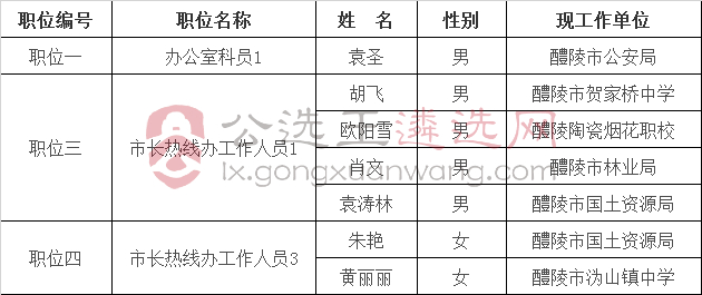 醴陵市人民政府办公室2017年下半年公开选调工作人员拟选调人员名单.jpg