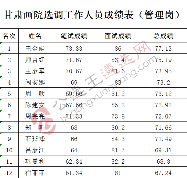 甘肃画院选调工作人员成绩表（管理岗）.jpg