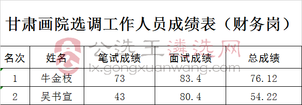 甘肃画院选调工作人员成绩表（财务岗）.jpg