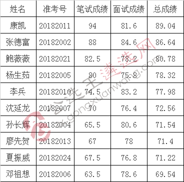 寿县县委巡察机构公开选调工作人员入围考察人员名单.jpg