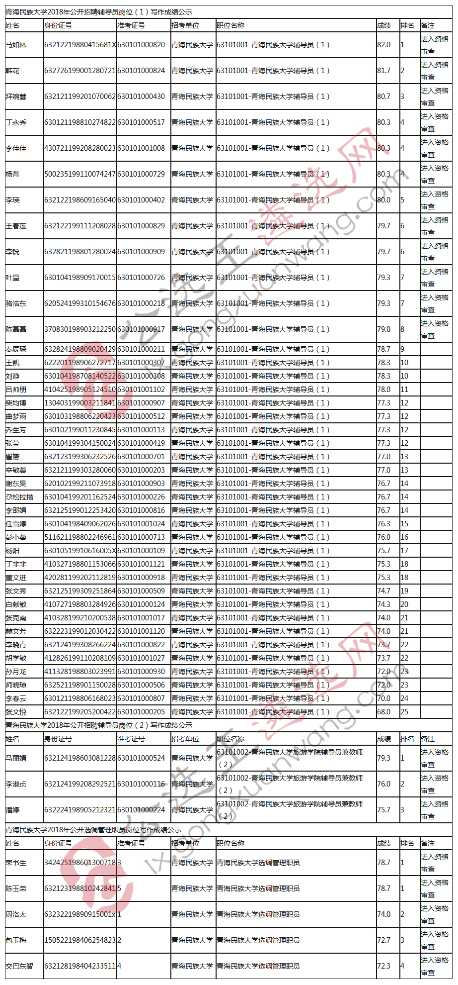 青海民族大学2018年公开招聘辅导员、公开选调管理职员写作成绩名单.jpg