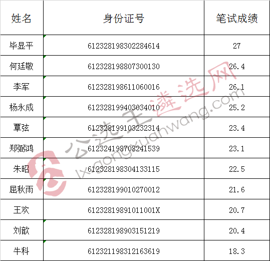 镇巴县国土资源局2018年公开遴选工作人员笔试成绩公示.jpg