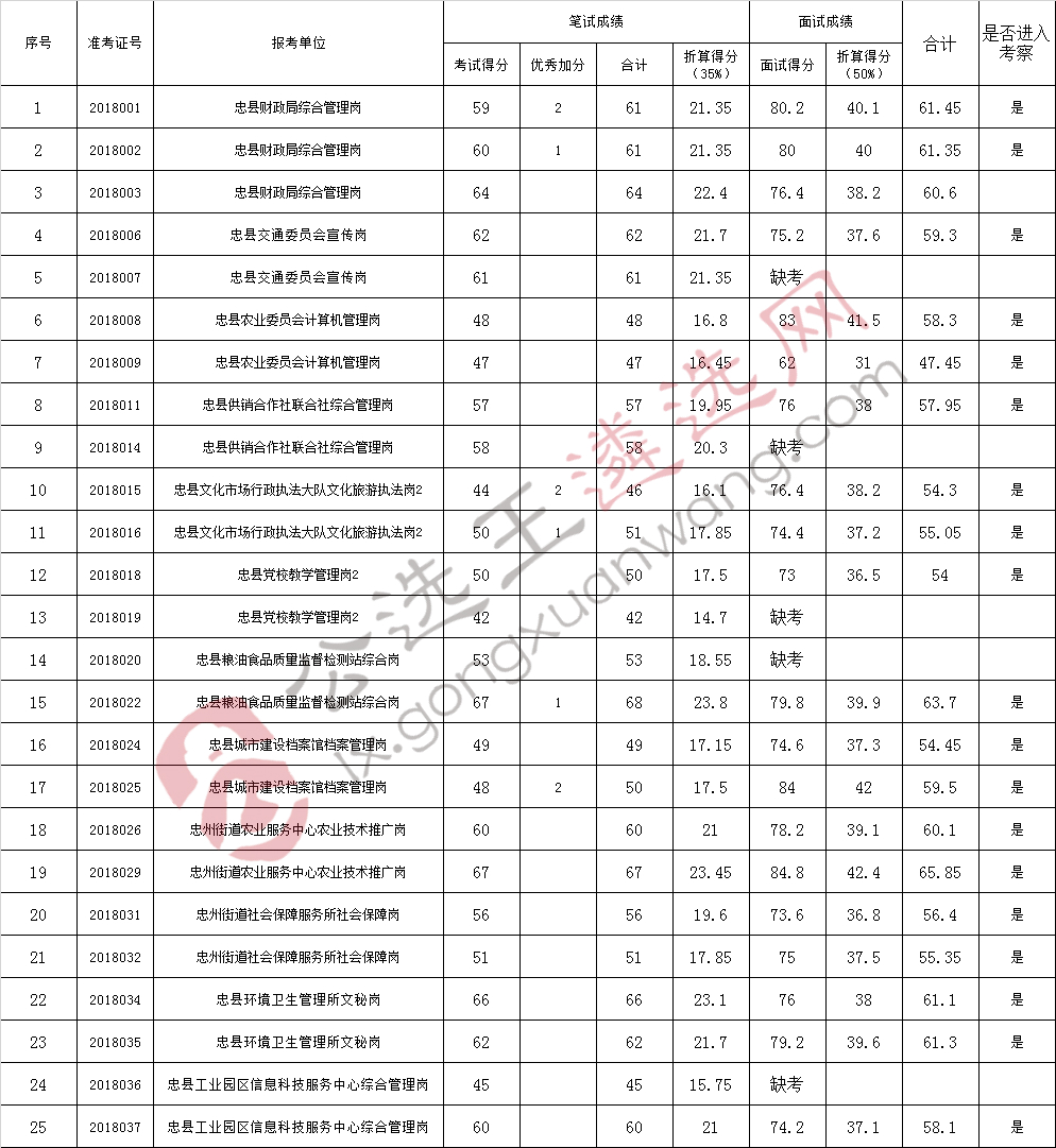 2018年8月忠县县级机关事业单位公开遴选工作人员笔试面试成绩.jpg