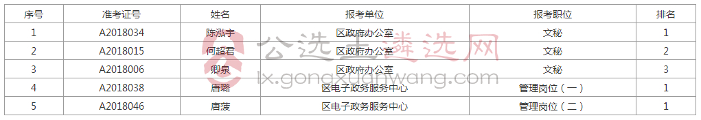 关于2018年上半年顺庆区机关事业单位公开考调工作人员拟调人员名单.jpg