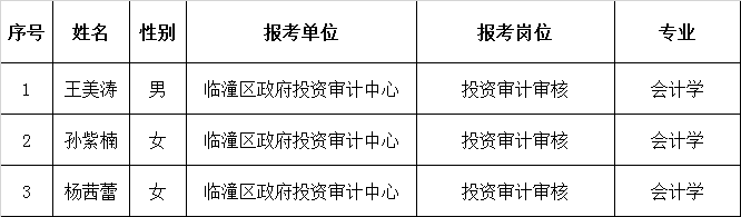 西安市临潼区政府投资审计中心公开选调工作人员考核成绩及进入考察人员名单.png