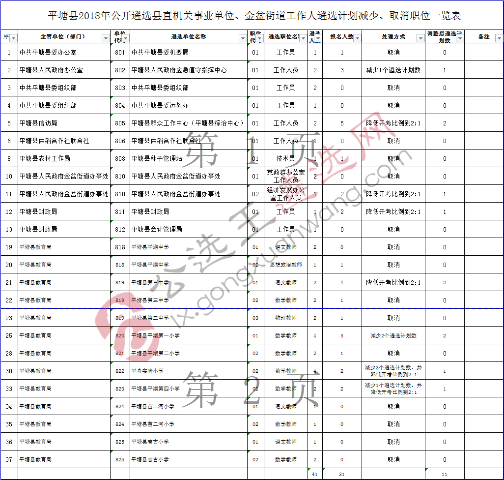 平塘县2018年公开遴选县直机关事业单位、金盆街道工作人遴选计划减少、取消职位一览表.jpg