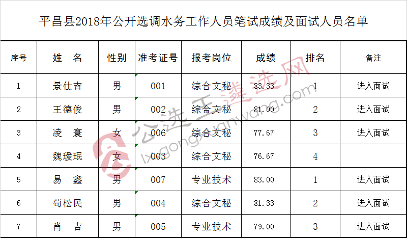 平昌县2018年公开选调水务工作人员笔试成绩及面试人员名单.jpg