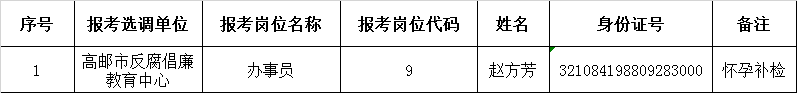 高邮市委巡察机构和纪委派驻机构及直属事业单位公开选调工作人员拟选调人员名单公示(二).png