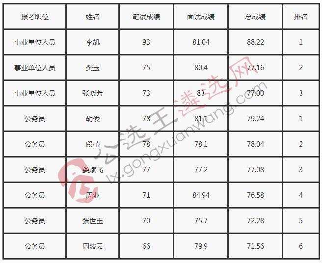 桐梓县人民政府办公室2018年遴选工作人员总成绩公告.jpg