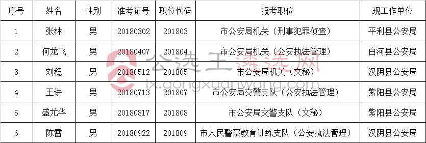 2018年安康市公安局公开遴选公务员拟录用人员情况表.jpg