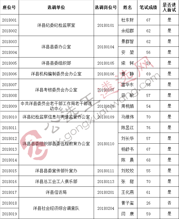 2018年县直机关事业单位公开选调笔试成绩表.jpg