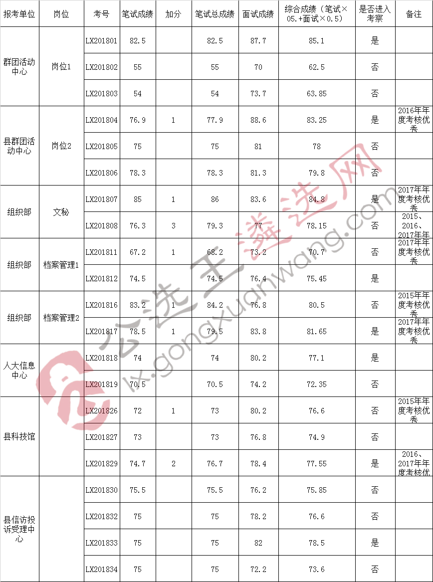 巫溪县2018年党群部门部分单位遴选工作人员综合成绩名单.jpg