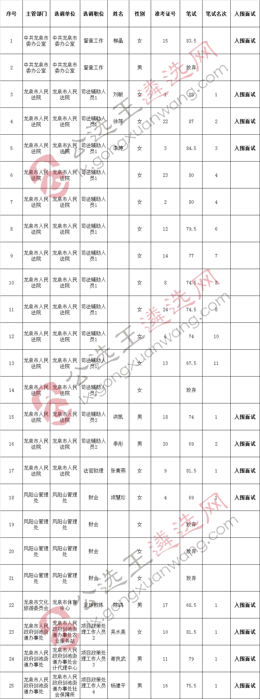 2018年龙泉市公开选调笔试成绩及入围面试人员名单.jpg