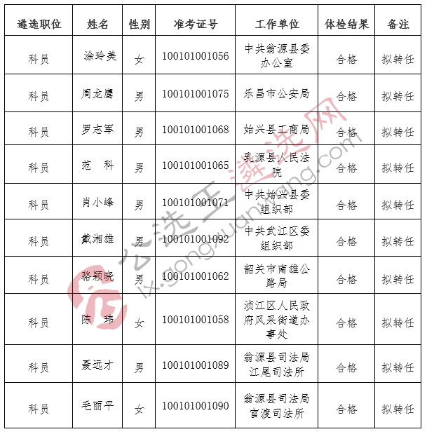 中共韶关市纪委监委2018年公开遴选公务员拟转任人选名单.jpg