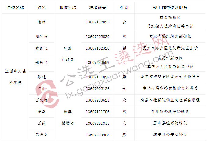 江西省人民检察院2017年公开遴选公务员拟遴选人员.jpg