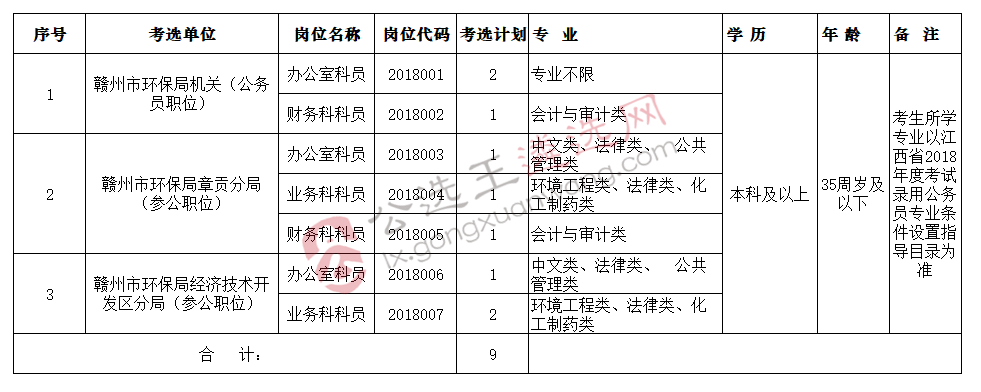 赣州市环保局机关及下属2个参公事业单位公开考选工作人员岗位表.png