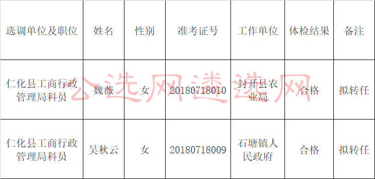 广东省仁化县2018年公开选调（行政执法）拟转任人选名单（二）.jpg
