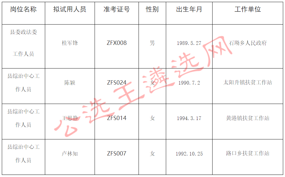 2018年江西九江市修水县委政法委公开选调工作人员拟选调试用人员名单.jpg