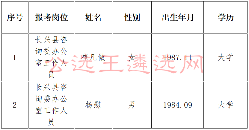 长兴县人民政府咨询委员会办公室选调拟录用名单.jpg