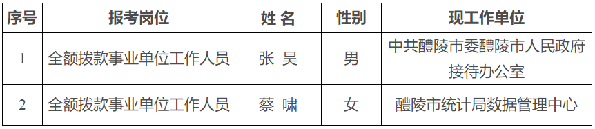 中共醴陵市委办公室下属事业单位2017年公开选调工作人员拟选调工作人员名单.png