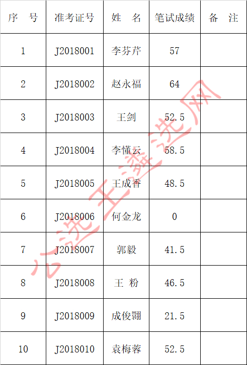 中共崇信县委巡察办公开选调工作人员笔试成绩登记表.jpg
