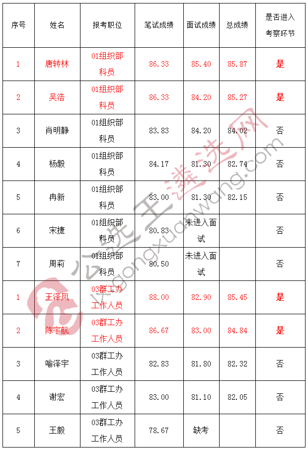 湄潭县委组织部公开选调公务员（工作人员）总成绩单.jpg